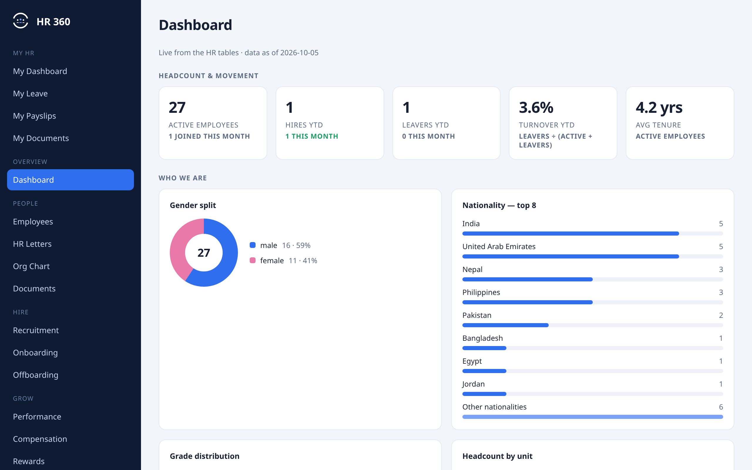 HR 360 dashboard showing headcount, turnover, average tenure, gender split and nationality composition computed live from the HR tables